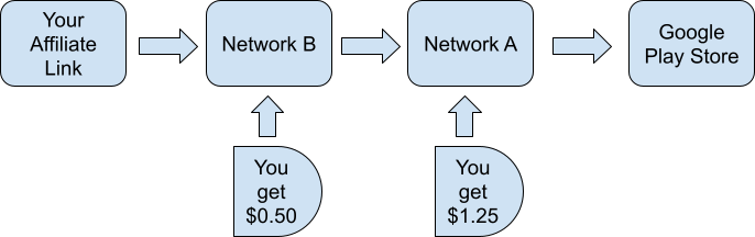 How you can earn more commissions if you get your affiliate link from a network closer to the final offer page